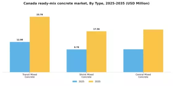 Canada Ready Mix Concrete Market Segment Image 2