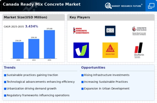 Canada Ready Mix Concrete Market Infographic