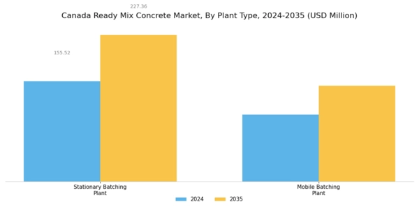 Canada Ready Mix Concrete Market Segment Image 0