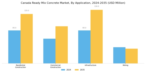 Canada Ready Mix Concrete Market Segment Image 3