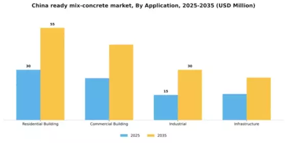 China Ready Mix Concrete Market Segment Image 0