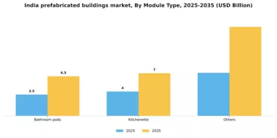 India Prefabricated Buildings Market Segment Image 1