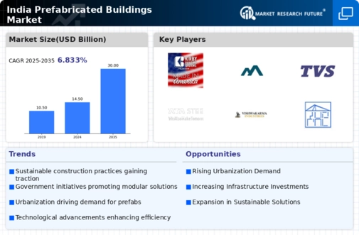 India Prefabricated Buildings Market Infographic