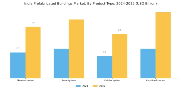 India Prefabricated Buildings Market Segment Image 0