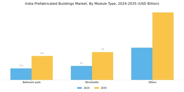 India Prefabricated Buildings Market Segment Image 1