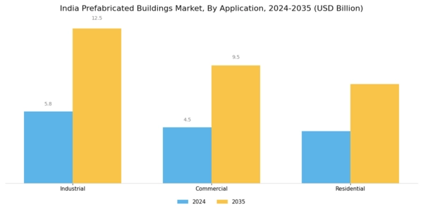 India Prefabricated Buildings Market Segment Image 2