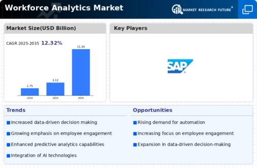 Workforce Analytics Market Infographic