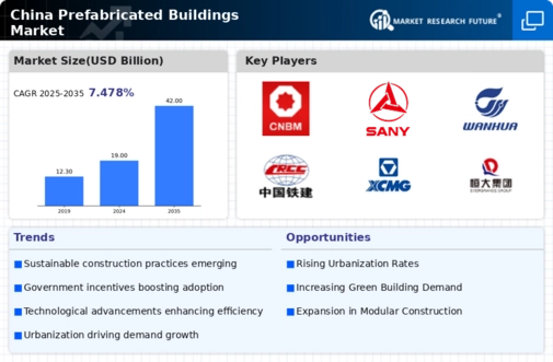 China Prefabricated Buildings Market Infographic