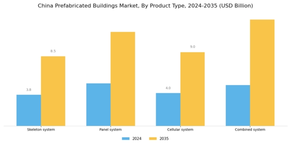 China Prefabricated Buildings Market Segment Image 0