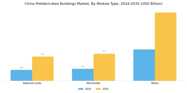China Prefabricated Buildings Market Segment Image 1