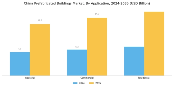 China Prefabricated Buildings Market Segment Image 2