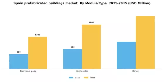 Spain Prefabricated Buildings Market Segment Image 1