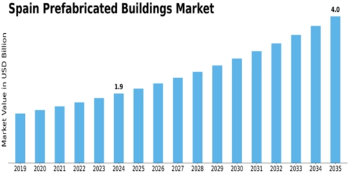 Spain Prefabricated Buildings Market Size