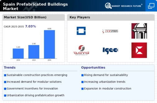 Spain Prefabricated Buildings Market Infographic