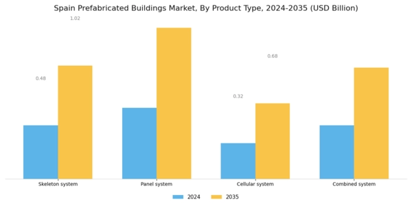 Spain Prefabricated Buildings Market Segment Image 0