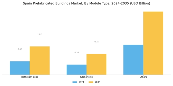 Spain Prefabricated Buildings Market Segment Image 1