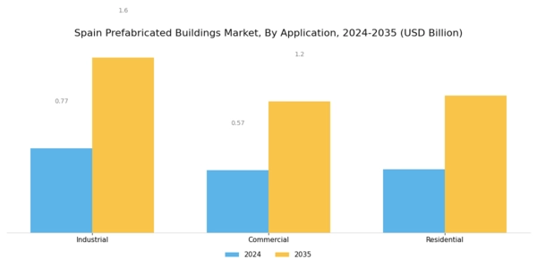 Spain Prefabricated Buildings Market Segment Image 2