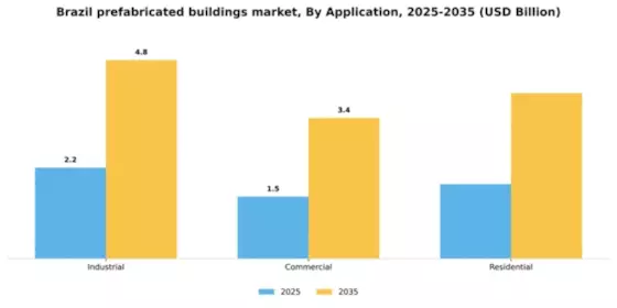 Brazil Prefabricated Buildings Market  Segment Image 0