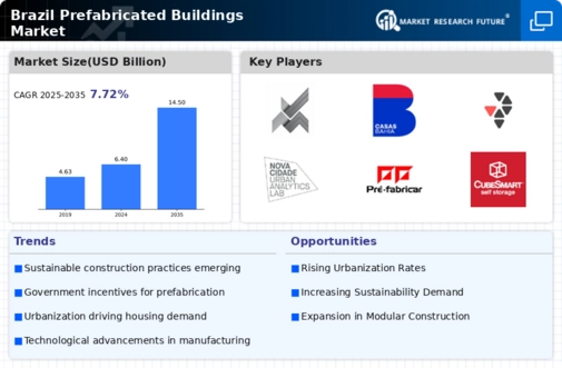 Brazil Prefabricated Buildings Market  Infographic