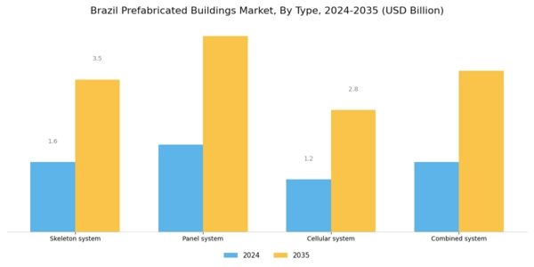 Brazil Prefabricated Buildings Market  Segment Image 0