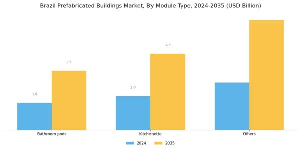 Brazil Prefabricated Buildings Market  Segment Image 1