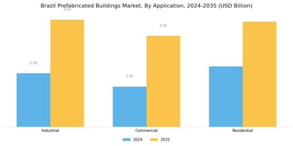 Brazil Prefabricated Buildings Market  Segment Image 2