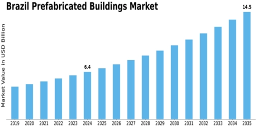 Brazil Prefabricated Buildings Market  Size