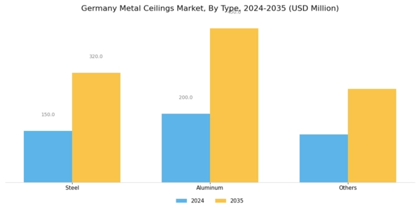Germany Metal Ceilings Market Segment Image 0