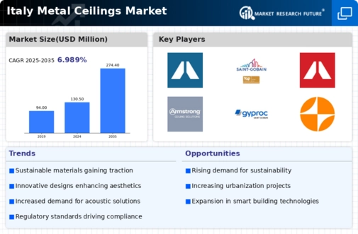 Italy Metal Ceilings Market  Infographic