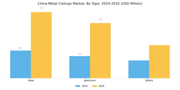 China Metal Ceilings Market Segment Image 0