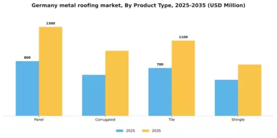 Germany Metal Roofing Market Segment Image 2