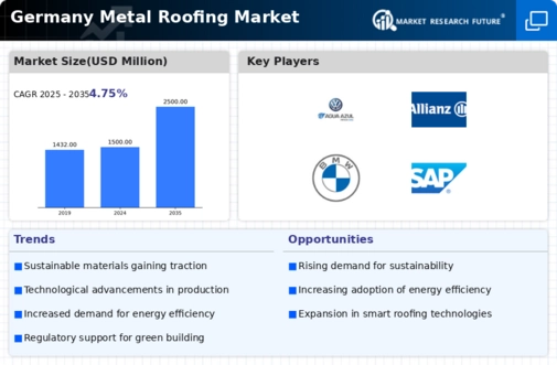 Germany Metal Roofing Market Infographic