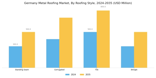 Germany Metal Roofing Market Segment Image 2