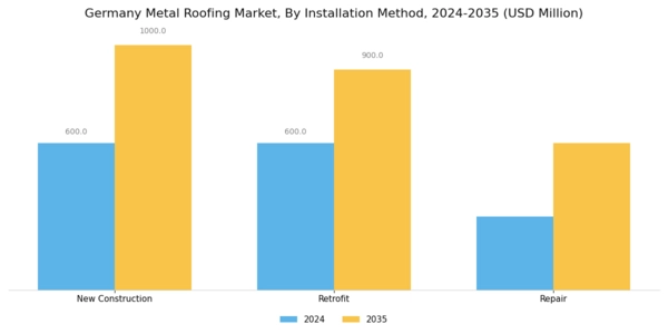 Germany Metal Roofing Market Segment Image 3