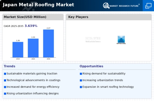 Japan Metal Roofing Market Infographic