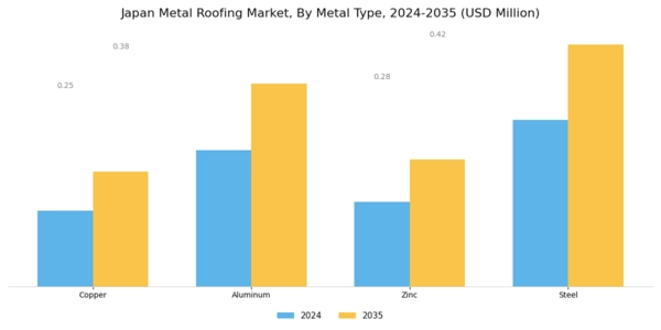 Japan Metal Roofing Market Segment Image 0