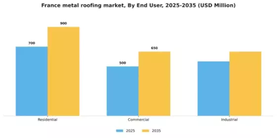France Metal Roofing Market Segment Image 0