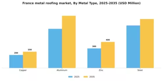 France Metal Roofing Market Segment Image 1