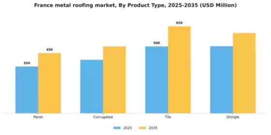 France Metal Roofing Market Segment Image 2