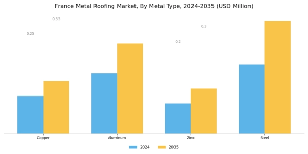 France Metal Roofing Market Segment Image 0