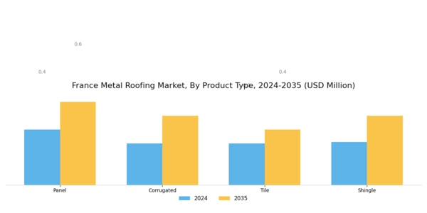 France Metal Roofing Market Segment Image 1