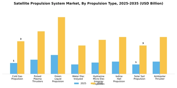 Satellite Propulsion System Market Segment Image 0