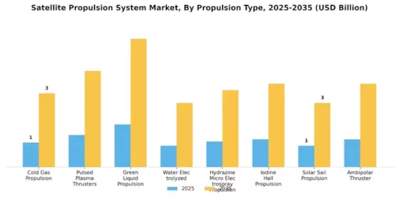 Satellite Propulsion System Market Segment Image 0