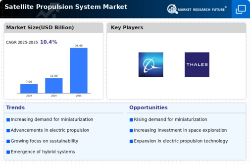 Satellite Propulsion System Market Infographic