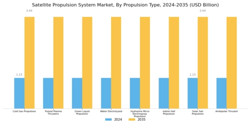 Satellite Propulsion System Market Segment Image 0