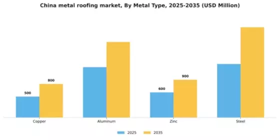 China Metal Roofing Market Segment Image 1