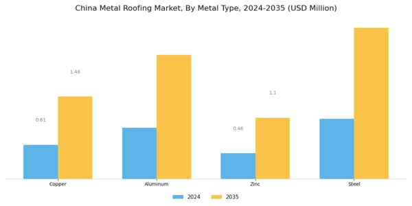 China Metal Roofing Market Segment Image 0