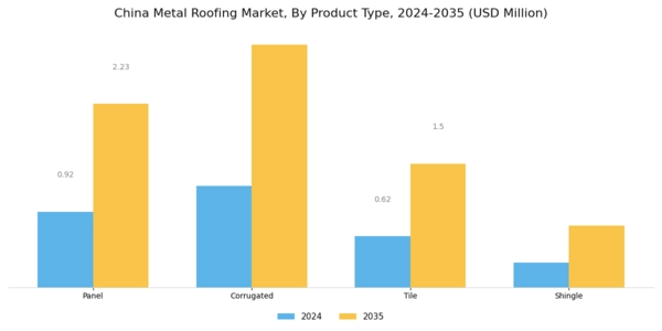 China Metal Roofing Market Segment Image 1