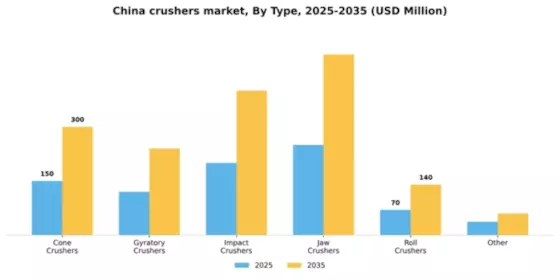 China Crushers Market Segment Image 3