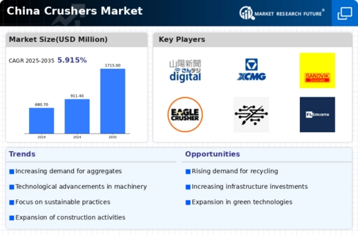China Crushers Market Infographic